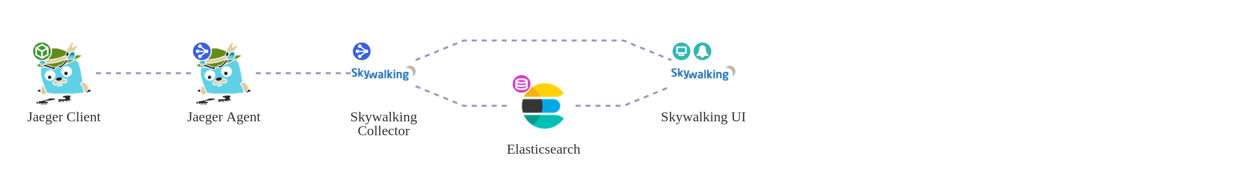 Jaeger with SkyWalking - https://moelove.info